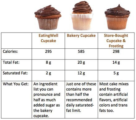 Cupcake chart